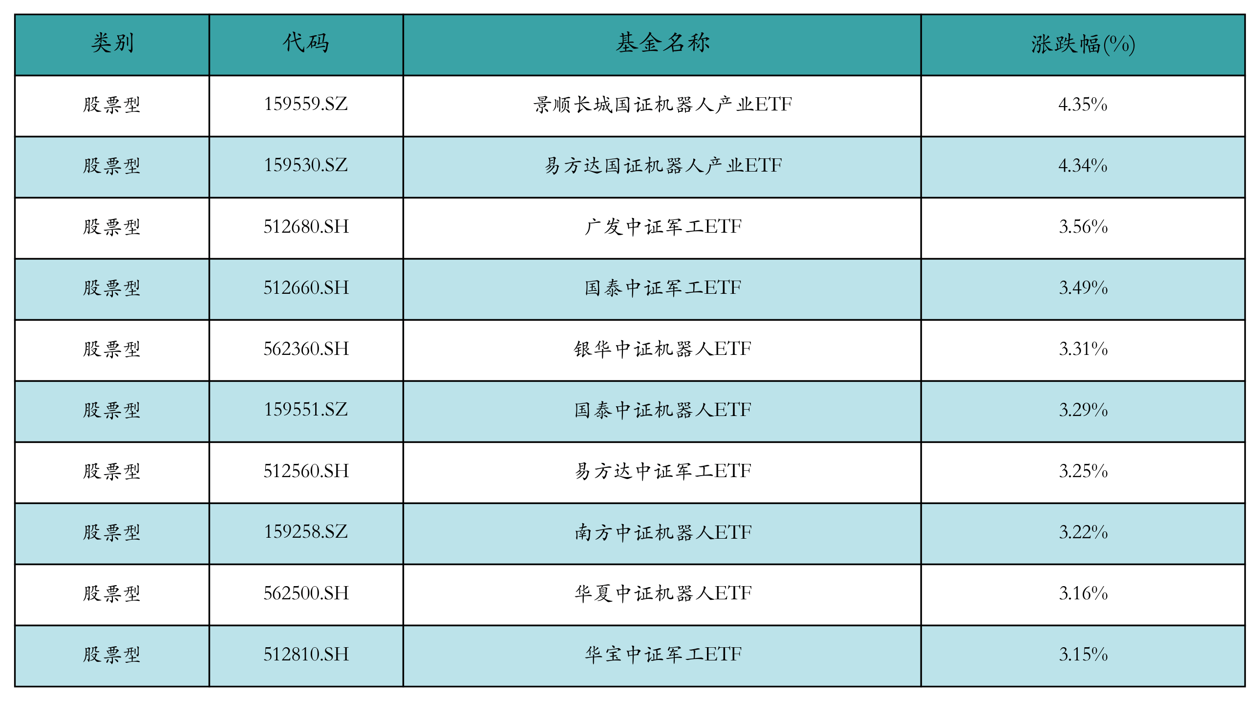 機(jī)器人ETF領(lǐng)漲<strong></p>
<p>投資發(fā)展</strong>，機(jī)構(gòu)看好AI投資應(yīng)用加速機(jī)器人發(fā)展丨ETF基金日?qǐng)?bào):投資發(fā)展